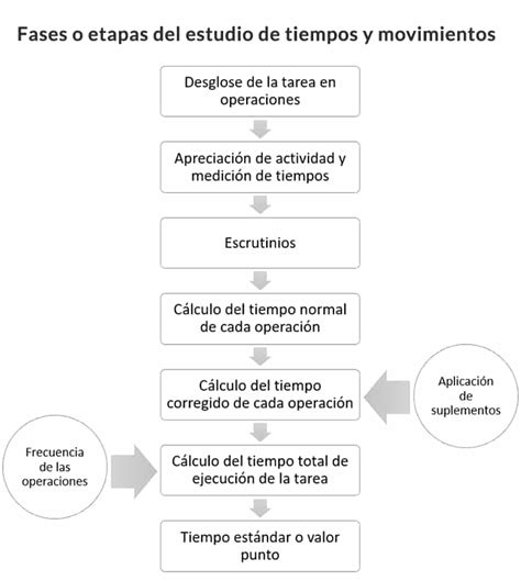 METODOLOGÍA DE ESTUDIO DE TIEMPO Y MOVIMIENTO; .